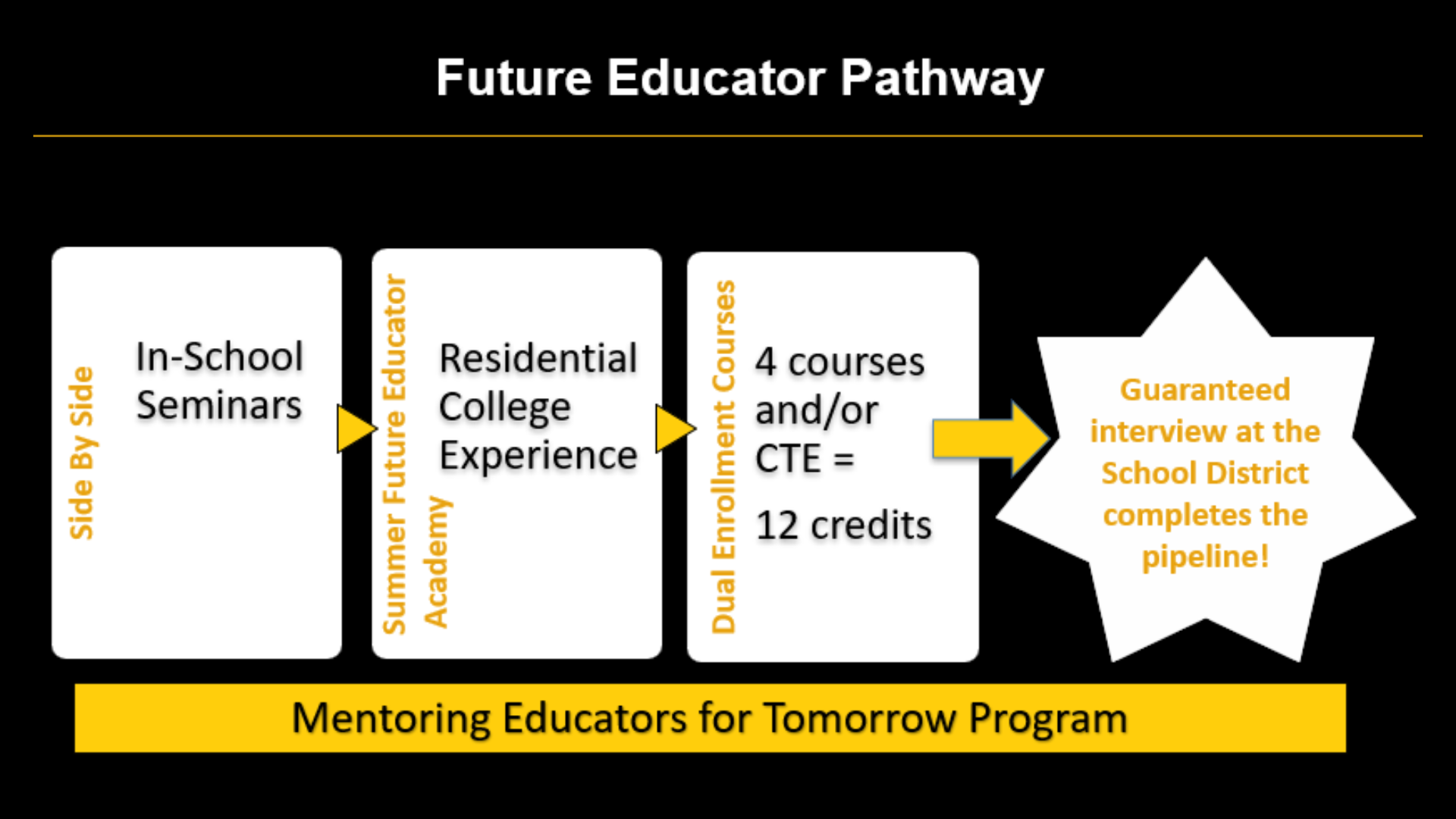 Graphic depicting the progression of the Future Educators Pathway. The pathway begins in middle or high school when students engage in “Side By Side” in-school seminars centered on personal development, leadership, and education. In their junior year of high school, students are encouraged to attend the Future Educators Academy, a week-long residential college experience focused on professional development, leadership, and the skills needed to succeed in college. During Junior and Senior Years of High School, students can begin their college studies through dual enrollment. Through all steps of the way, from middle school through graduation, students are supported by mentoring. For students who persist through graduation, they are guaranteed an interview at their home school district.