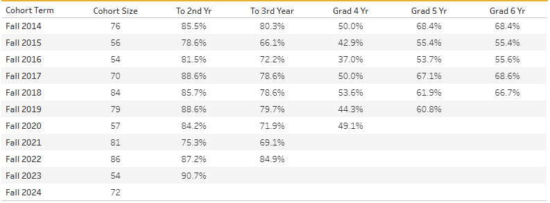 Table, persistence and graduation rates for first time, full time, bachelor's degree seeking AEST students