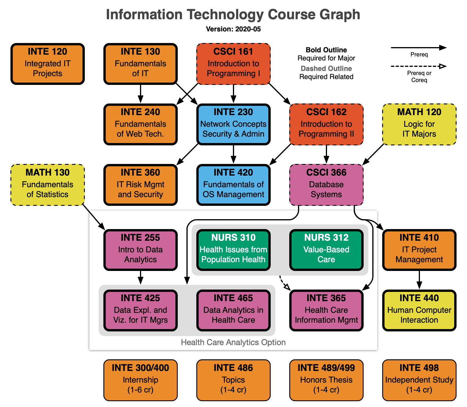 Course Prerequisite Graph Millersville University