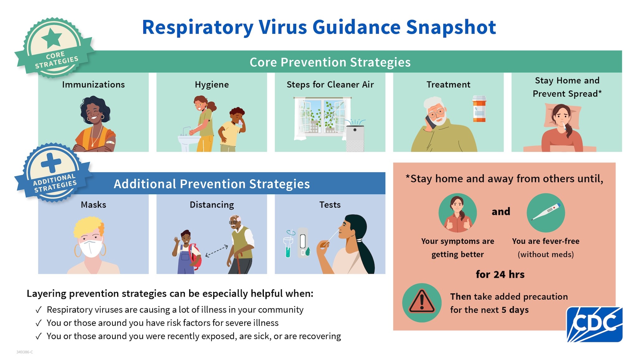 CDC's respiratory virus guidance consists of 5 core and 3 additional prevention strategies.