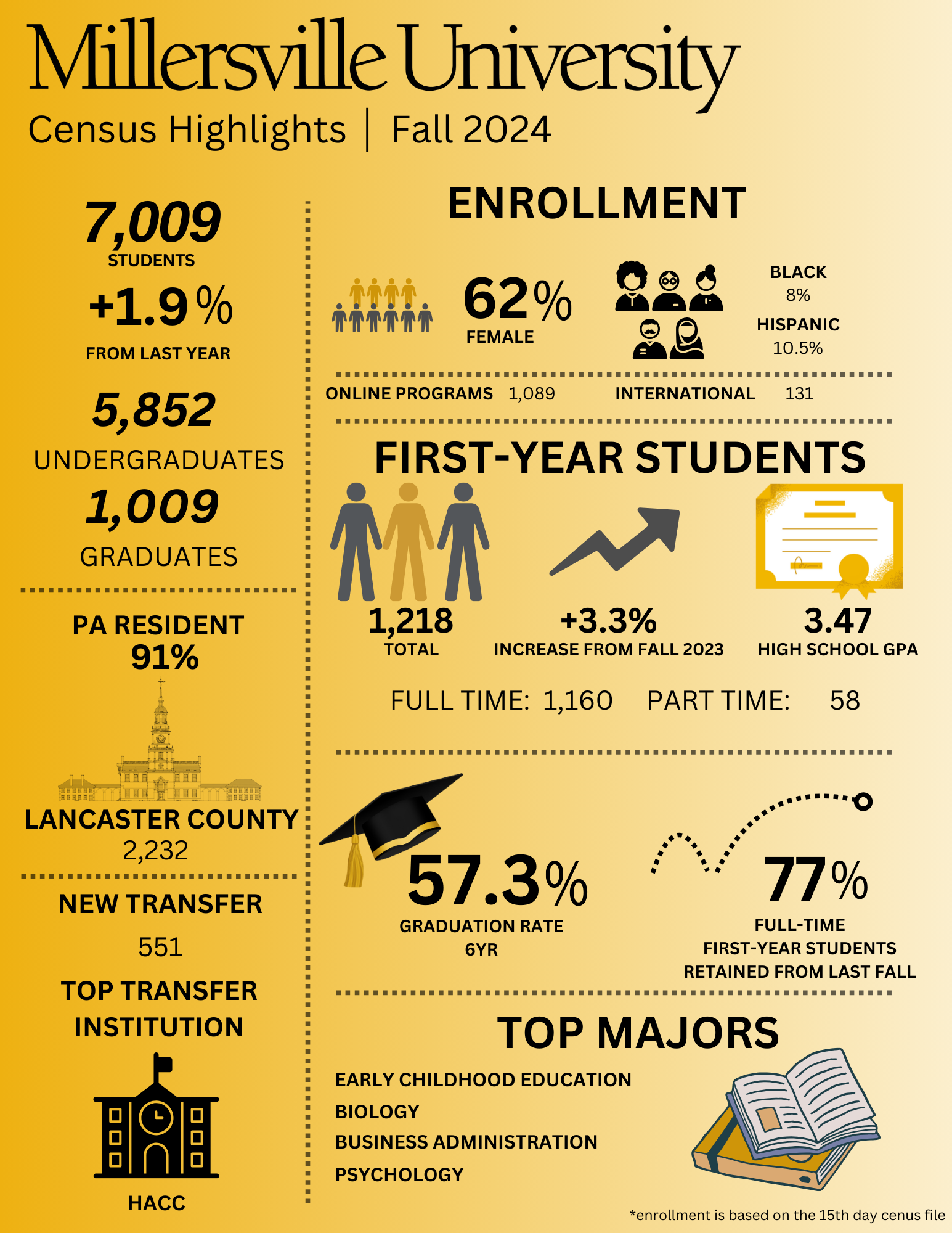 MU Fast Facts Fall 2024